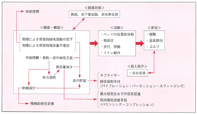  ICFとは！？書き方・活用法を、図や例も使って分かりやすく解説 Motiv 