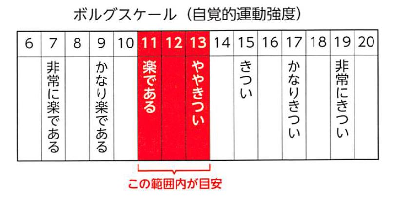 主観的運動強度（ボルグスケール＋修正ボルグスケール）の表＋違い