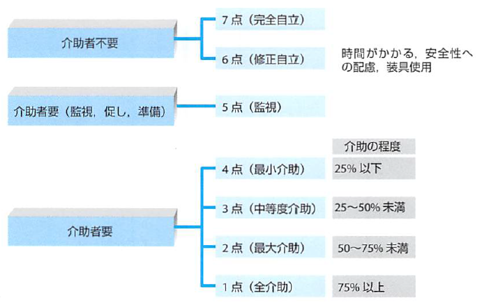 Fimとは？fimの評価項目・点数もガッツリ網羅！